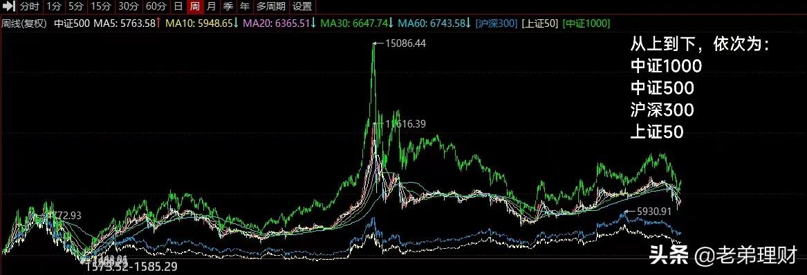 (中证300)到底该买哪个?上证50、沪深300、中证500指数基金  第1张