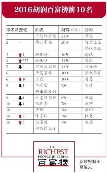 (2016胡润百富榜)2016胡润百富榜公布 王健林第三次夺首富 姚振华列第四  第1张