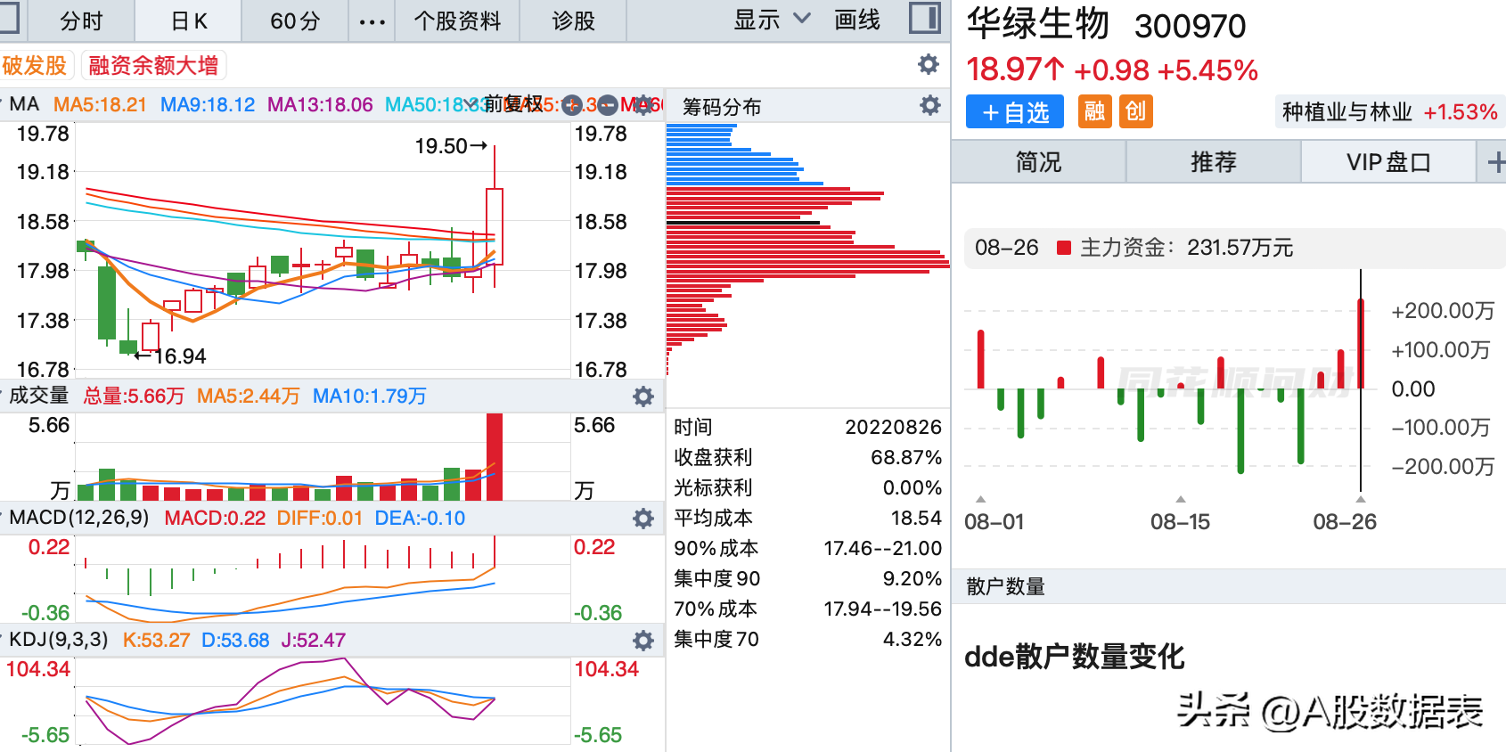 8月26日:底部放巨量上涨的个股(底部放量滞涨) 第5张 8月26日:底部放巨量上涨的个股(底部放量滞涨) 第5张