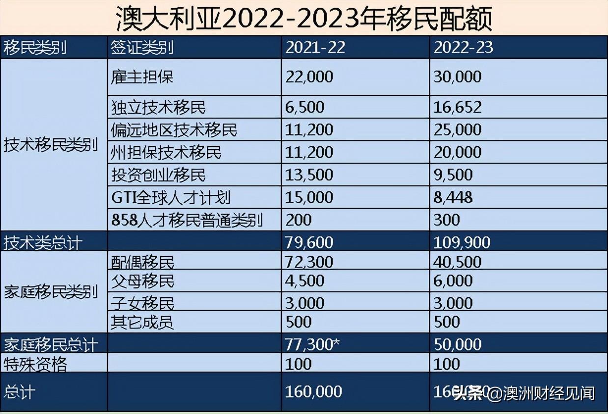 (澳大利亚富豪移民)澳大利亚，将迎来最大移民潮?  第5张