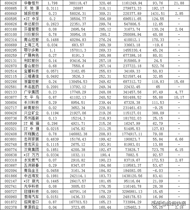 (上市公司有哪些)A股:447家上市公司最新披露中报业绩,榜首净利润激增超16000%,有你的票吗?(附名单) 第2张 (上市公司有哪些)A股:447家上市公司最新披露中报业绩,榜首净利润激增超16000%,有你的票吗?(附名单) 第2张