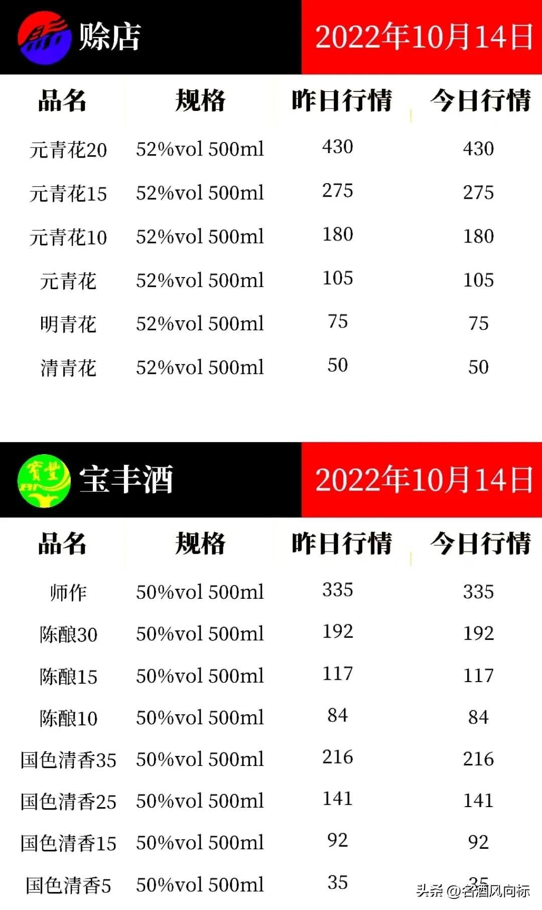 (五粮液浓香型价格)五粮液价格微涨 各大名酒风向标10月14日参考价 第22张 (五粮液浓香型价格)五粮液价格微涨 各大名酒风向标10月14日参考价 第22张