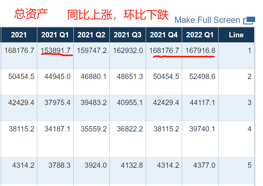 (总资产增长率)一季度,美国居民家庭:总资产同比增长9.1%,净资产同比上涨9.3% 第1张 (总资产增长率)一季度,美国居民家庭:总资产同比增长9.1%,净资产同比上涨9.3% 第1张