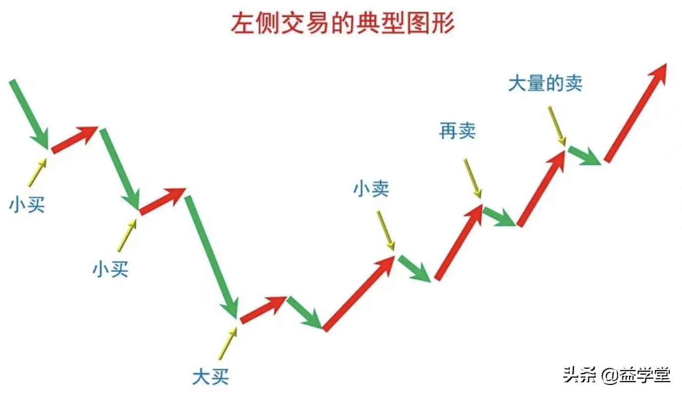 (右侧交易)别急着抄底!左侧交易or右侧交易,哪种加仓技巧更适合你? 第2张 (右侧交易)别急着抄底!左侧交易or右侧交易,哪种加仓技巧更适合你? 第2张