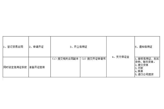 (信用证流程)外贸流程 | 信用证操作流程(图解) 第2张 (信用证流程)外贸流程 | 信用证操作流程(图解) 第2张