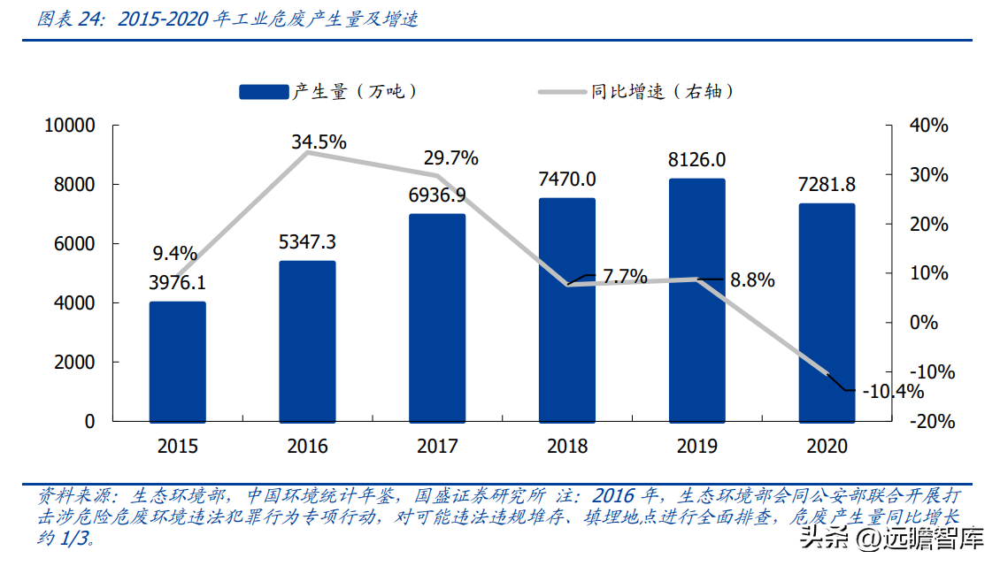 (管理费用率)技术领先的固废处置企业,高能环境:管理赋能促成长,龙头正启航 第19张 (管理费用率)技术领先的固废处置企业,高能环境:管理赋能促成长,龙头正启航 第19张