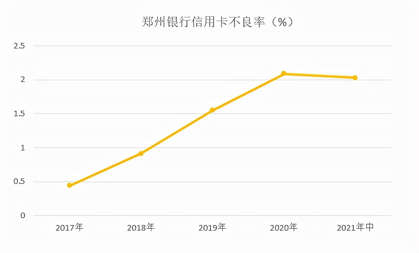 (郑州银行信用卡)中报|郑州银行信用卡2021年中期业绩，累计发卡量超过50万张  第5张