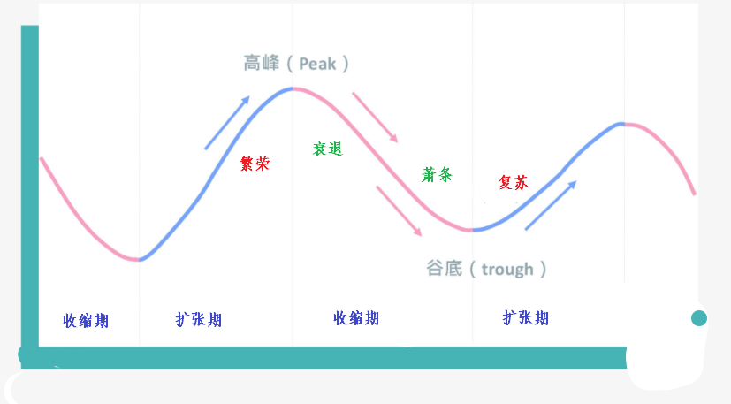 (经济周期的四个阶段)经济周期的四个阶段,了解它们可以帮助你做出更好的金融决策 第1张 (经济周期的四个阶段)经济周期的四个阶段,了解它们可以帮助你做出更好的金融决策 第1张