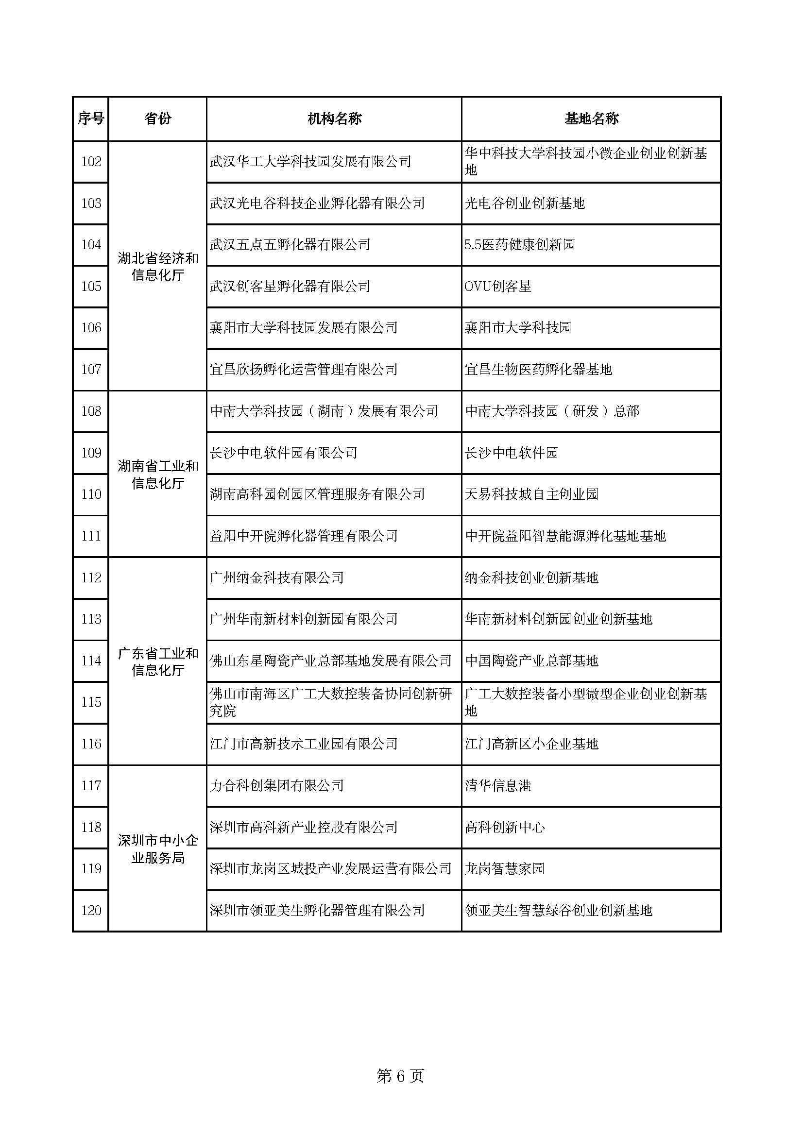 (创业基地)170家!2022年度国家小型微型企业创业创新示范基地名单公布 第7张 (创业基地)170家!2022年度国家小型微型企业创业创新示范基地名单公布 第7张