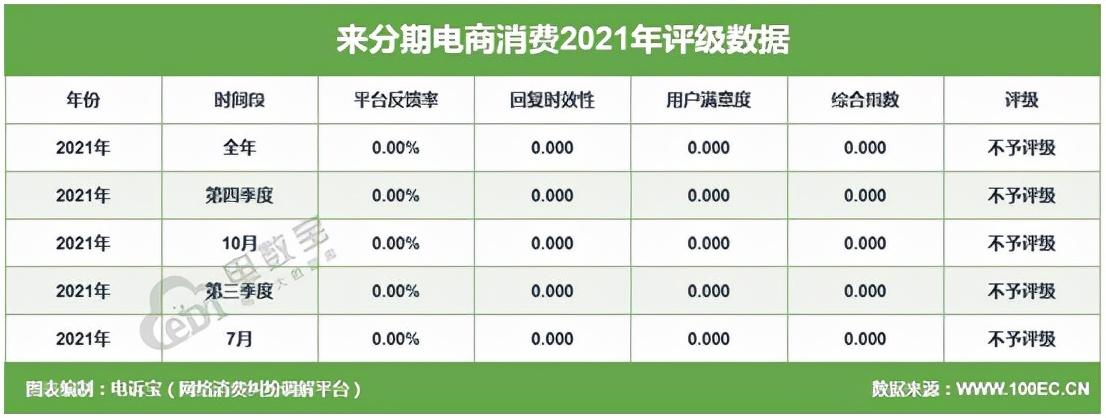 (网贷数据)2021金融科技投诉数据报告:分期乐 来分期 拍拍贷等“榜上有名” 第11张 (网贷数据)2021金融科技投诉数据报告:分期乐 来分期 拍拍贷等“榜上有名” 第11张