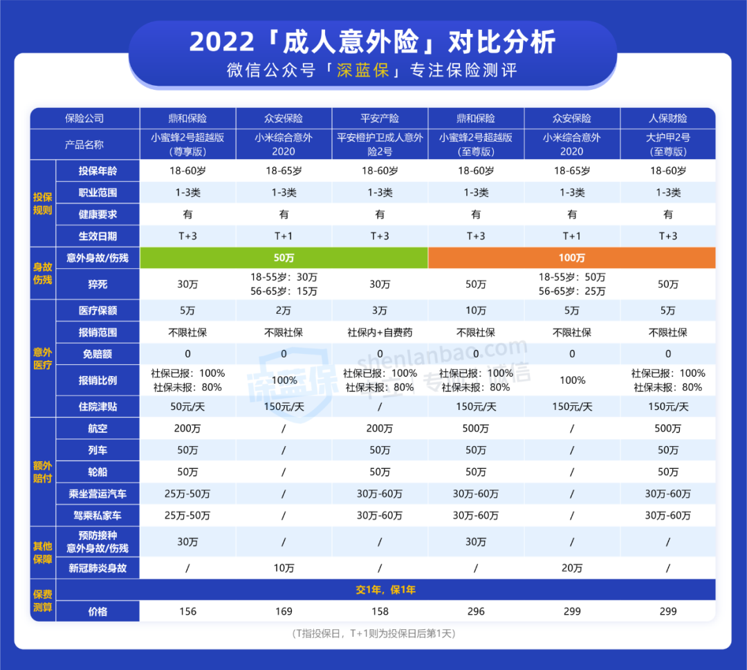 (意外险要不要买)买意外险前,千万要注意这3点,否则可能白买了 第3张 (意外险要不要买)买意外险前,千万要注意这3点,否则可能白买了 第3张