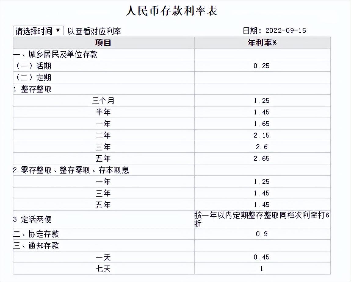 (定期存款 利率)今日六大银行下调部分存款利率 3年期定期存款利率为2.60%  第1张 (定期存款 利率)今日六大银行下调部分存款利率 3年期定期存款利率为2.60%  第1张
