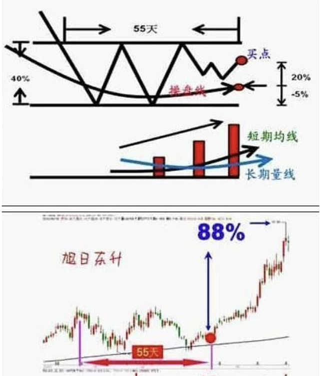 股票短线操作技巧，中国股市:交易最难在哪儿?六种技巧短线操作，简单实用建议收藏  第8张
