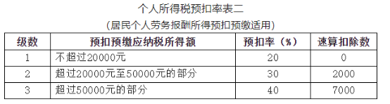 (个税税率)2022年个税最全税率表!赶紧收藏 第4张 (个税税率)2022年个税最全税率表!赶紧收藏 第4张