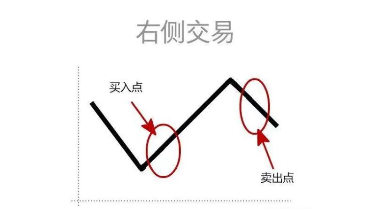 (左侧交易和右侧交易的区别)左侧交易和右侧交易有什么区别?一文读懂 第3张 (左侧交易和右侧交易的区别)左侧交易和右侧交易有什么区别?一文读懂 第3张