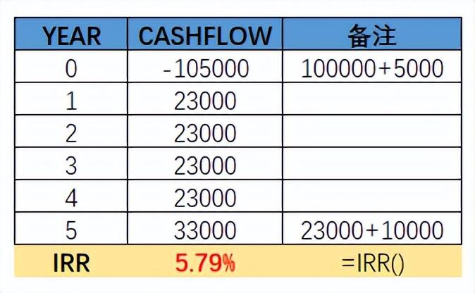 (利息利率计算公式)租赁内含利率(r)的计算 第3张 (利息利率计算公式)租赁内含利率(r)的计算 第3张