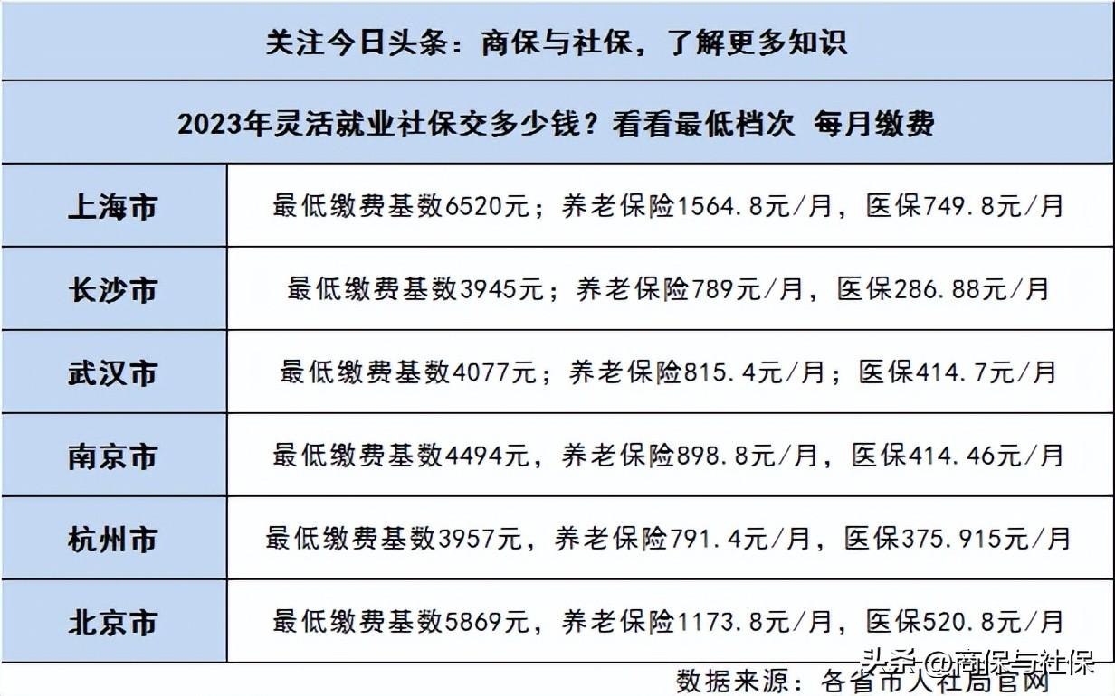 (长沙最低社保缴费多少钱一个月)2023年灵活就业社保交多少钱?看看最低档次每月缴费 第1张 (长沙最低社保缴费多少钱一个月)2023年灵活就业社保交多少钱?看看最低档次每月缴费 第1张