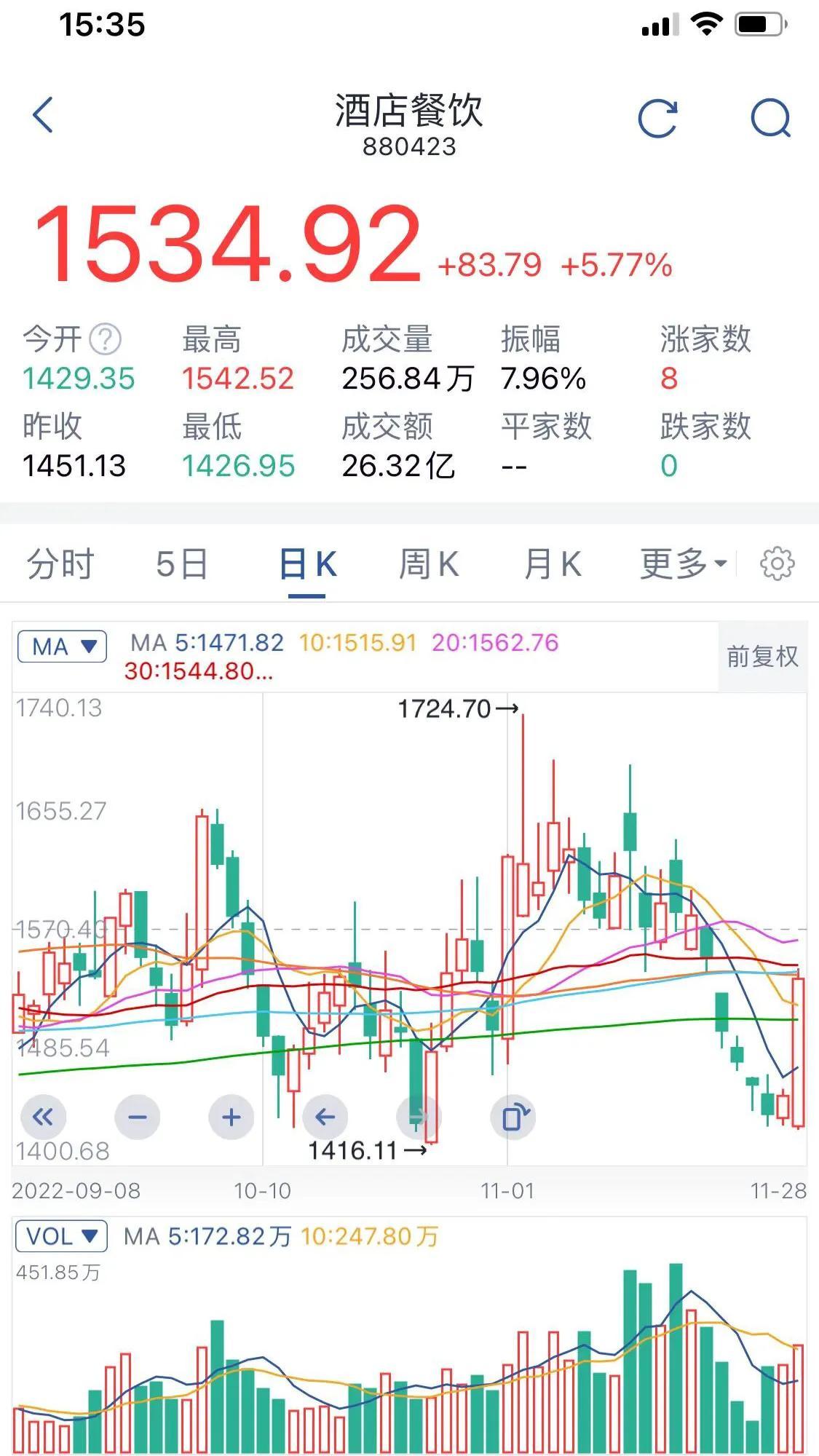 20日均线怎么看,A股探底回升,收盘站上20日均线,后市怎么看? 第3张 20日均线怎么看,A股探底回升,收盘站上20日均线,后市怎么看? 第3张