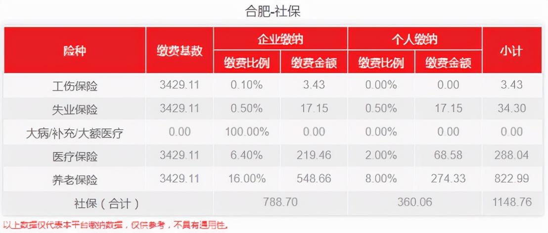 (合肥社保)2022年3月合肥最新社保费用更新~你的个人费用是多少?  第1张