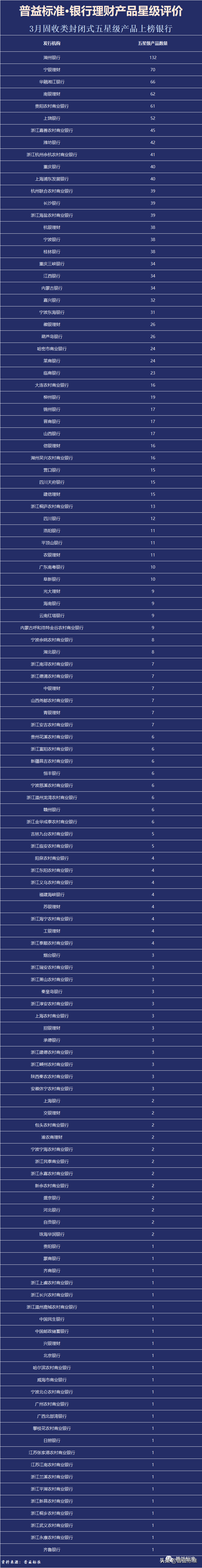 (理财产品排行)普益标准•3月银行理财产品星级评价榜TOP100 第6张 (理财产品排行)普益标准•3月银行理财产品星级评价榜TOP100 第6张