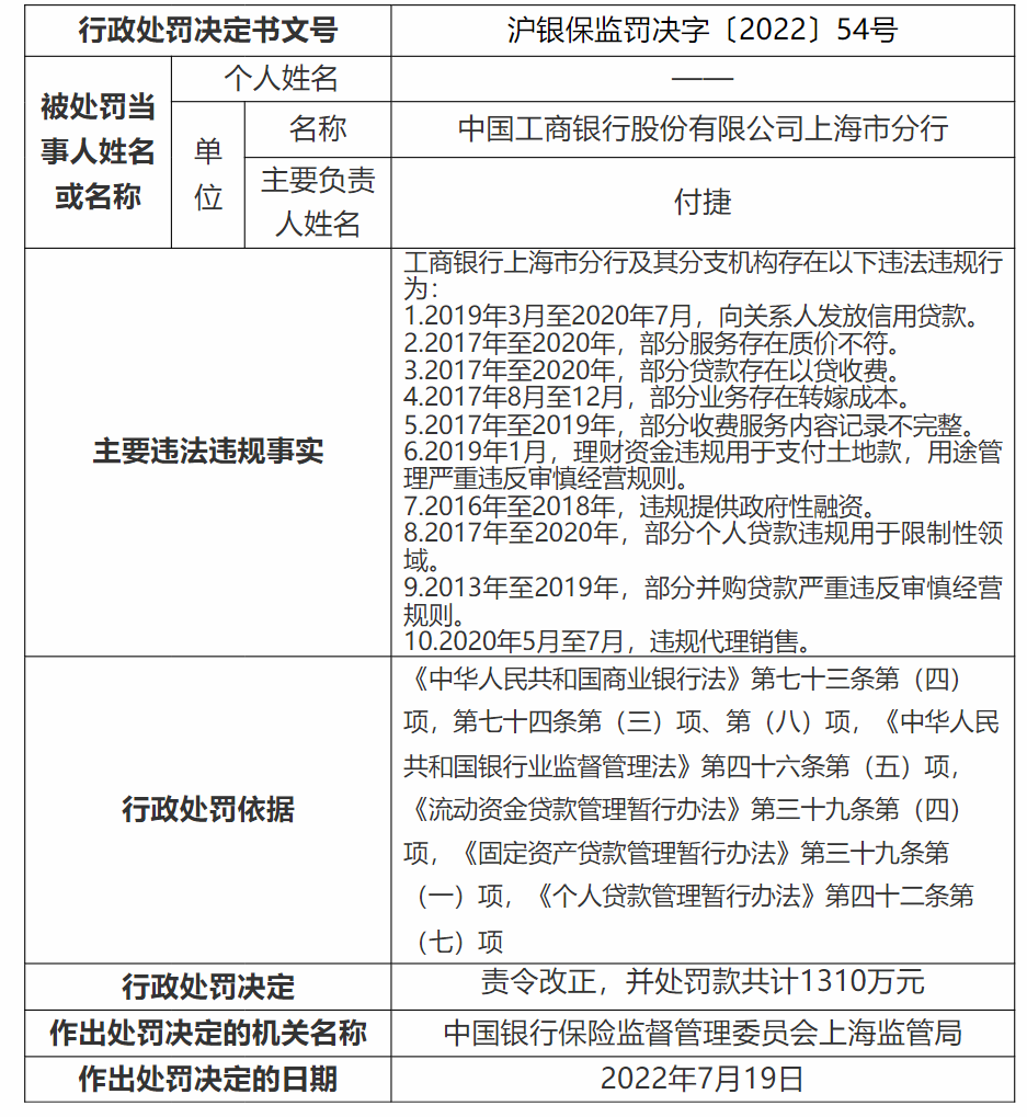 (工行个人信用贷款)工商银行一分行被罚1310万!涉向关系人发放信用贷款等十宗罪  第2张