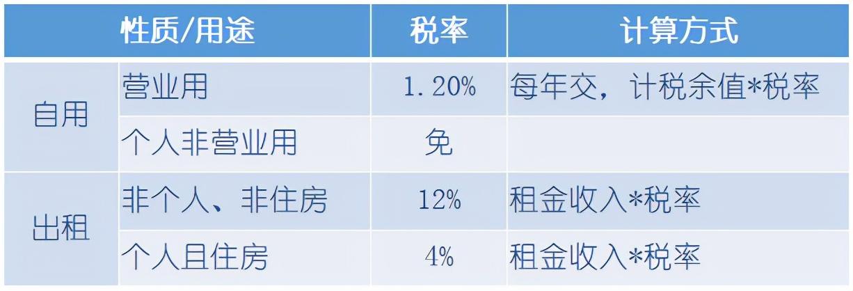 (从租房产税如何计算)税筹案例29:如何缴纳房产税，选择从价计征或从租计征?  第1张