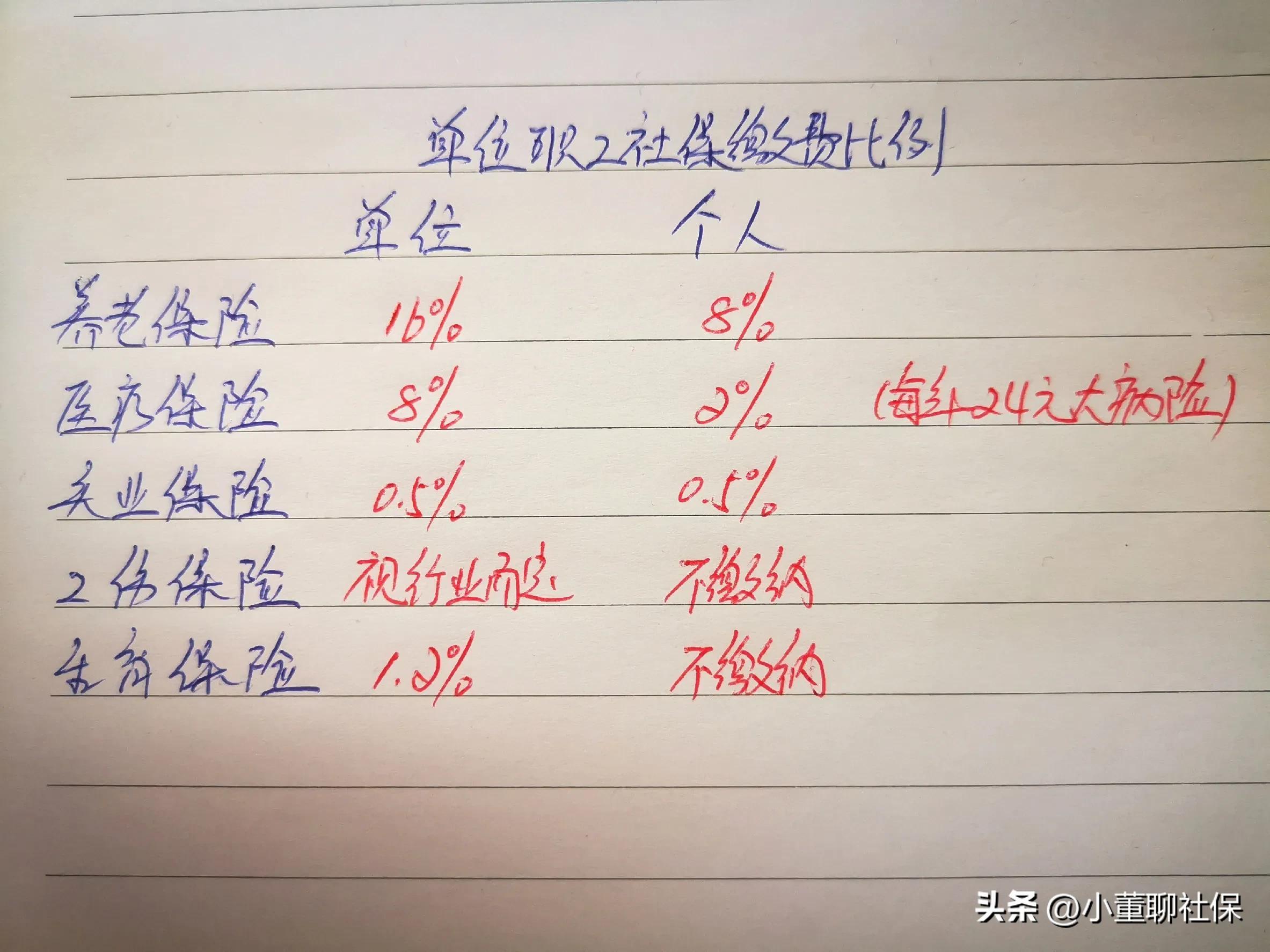 (单位缴纳社保的比例)单位职工社保缴纳比例及用途,想了解的进来。 第1张 (单位缴纳社保的比例)单位职工社保缴纳比例及用途,想了解的进来。 第1张