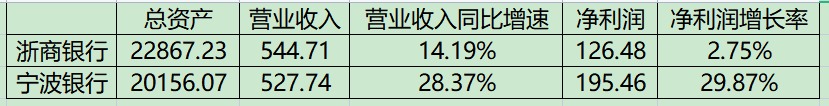 (浙商银行)详细对比浙商银行和宁波银行的8大指标,建议你暂时别碰浙商银行  第3张 (浙商银行)详细对比浙商银行和宁波银行的8大指标,建议你暂时别碰浙商银行  第3张
