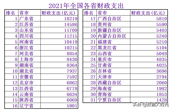 (中国财政赤字)2021年中国各省财政赤字共计98614亿,看看各省的财政收入支出 第3张 (中国财政赤字)2021年中国各省财政赤字共计98614亿,看看各省的财政收入支出 第3张