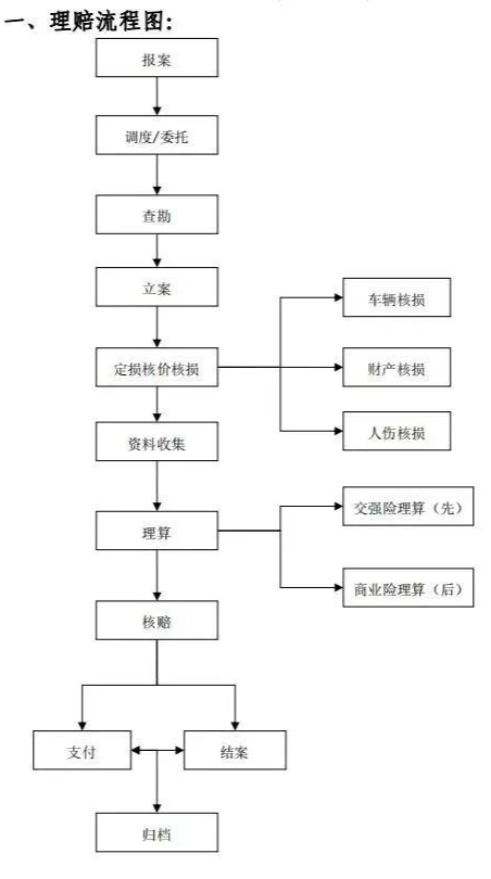 车险定损流程 车险理赔流程及索赔单证行业标准 第1张 车险定损流程 车险理赔流程及索赔单证行业标准 第1张