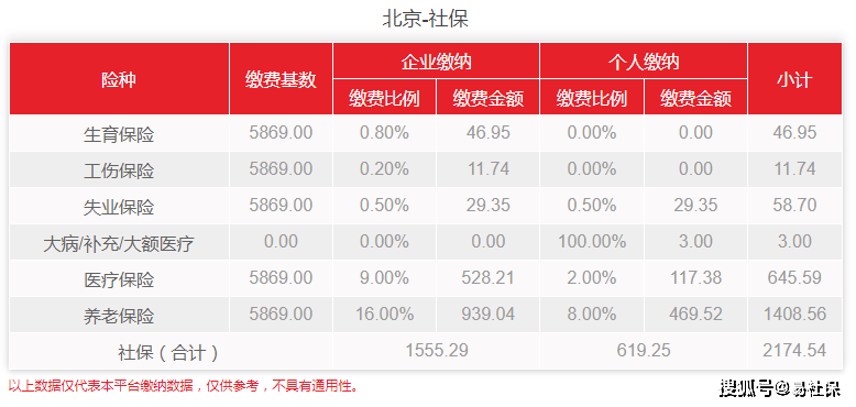 (北京缴纳社保最低基数多少)北京社保缴纳基数是5969元/月,2023年要交多少钱? 第2张 (北京缴纳社保最低基数多少)北京社保缴纳基数是5969元/月,2023年要交多少钱? 第2张