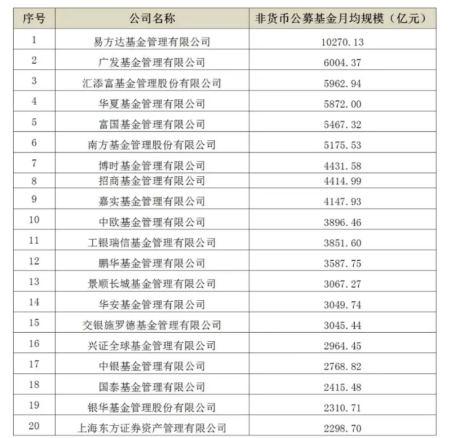 (汇添富基金怎么样)一季度缩水近500亿，汇添富基金掉队，发生了什么?  第2张