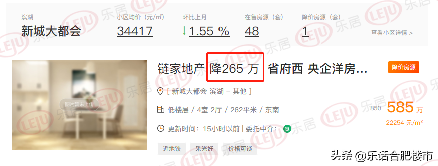(合肥房价)挂牌量破10w,1天内超千套房降价,合肥房价降了吗? 第10张 (合肥房价)挂牌量破10w,1天内超千套房降价,合肥房价降了吗? 第10张