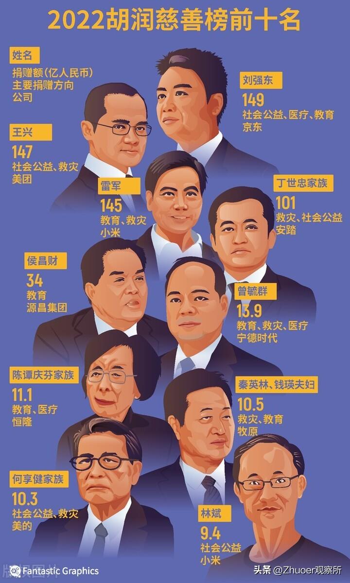 (刘强东身价)刘强东豪捐149亿成功夺得中国首善,钱都捐哪了? 第5张 (刘强东身价)刘强东豪捐149亿成功夺得中国首善,钱都捐哪了? 第5张
