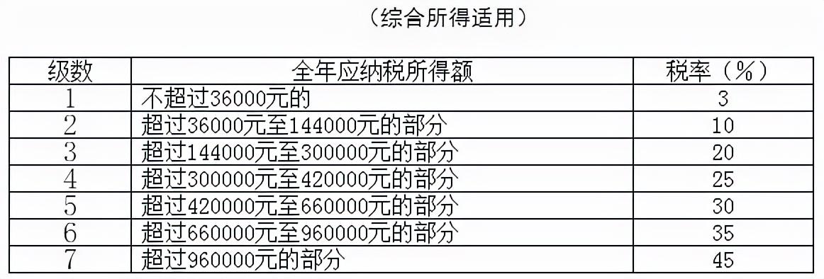 (扣税表)@造价人请查收,2022年超全个税税率表及预扣率表 第3张 (扣税表)@造价人请查收,2022年超全个税税率表及预扣率表 第3张