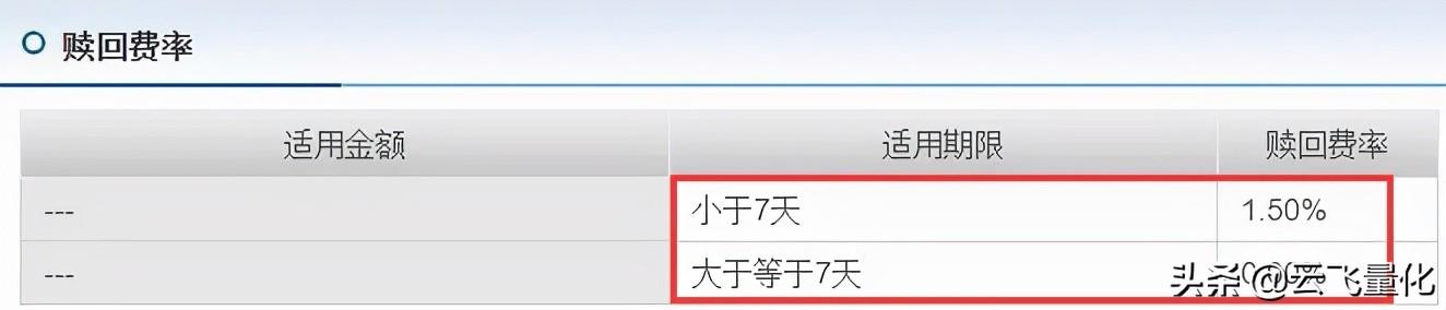 (基金手续费)买入7天的20多万基金,为什么赎回手续费多达3600多元? 第3张 (基金手续费)买入7天的20多万基金,为什么赎回手续费多达3600多元? 第3张