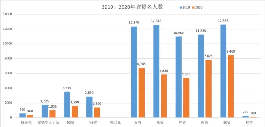 (加拿大移民官网)加拿大官网移民数据全揭秘，各类移民有多少人成功?  第12张