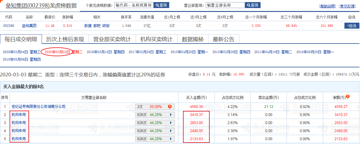 (龙虎榜选股技巧)如何运用龙虎榜(机构席位)进行选股 第5张 (龙虎榜选股技巧)如何运用龙虎榜(机构席位)进行选股 第5张