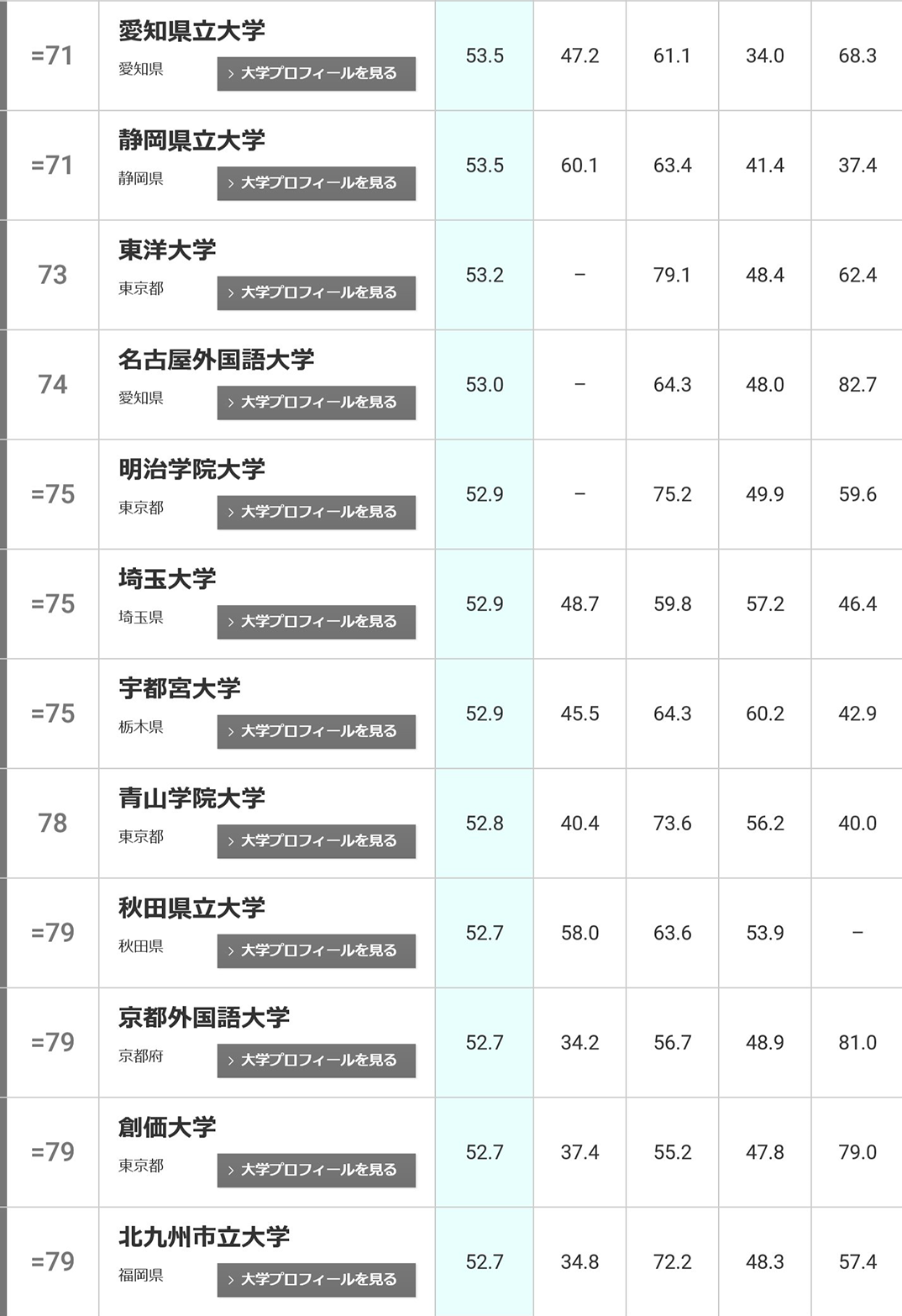 日本大学排行一览(1-100综合排名)(日本大学排名) 第12张 日本大学排行一览(1-100综合排名)(日本大学排名) 第12张