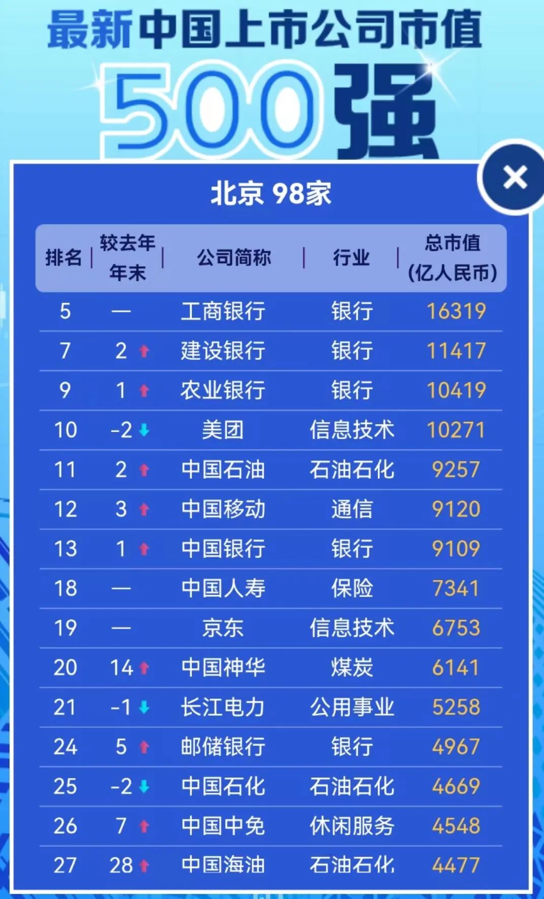 (上市公司)最新数据!中国最优秀的500家上市公司,都分布在哪些城市? 第5张 (上市公司)最新数据!中国最优秀的500家上市公司,都分布在哪些城市? 第5张