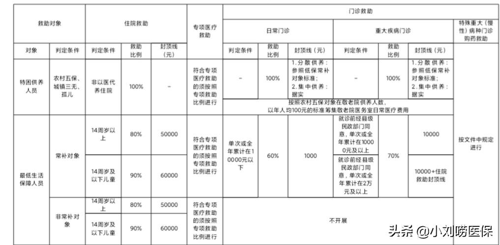 (大病救助范围)大病医疗救助范围，看病超过这些金额的可以申请  第3张