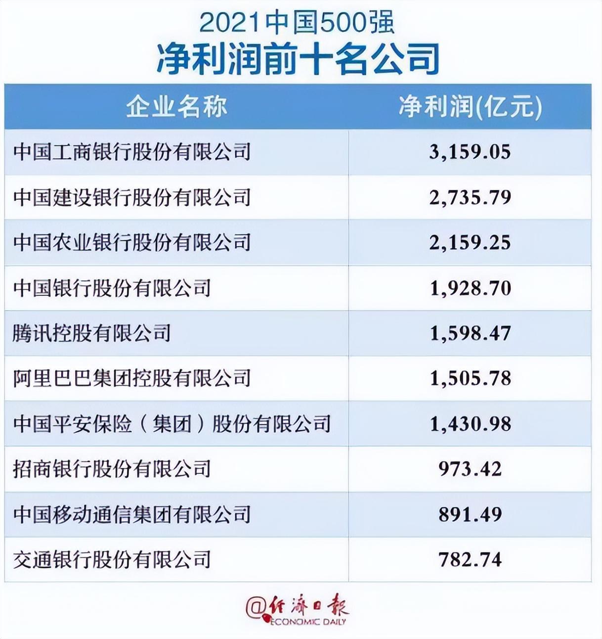 (宇宙行是什么银行)工商银行仍是“宇宙行”?财富500强中,排名全球银行业第一名? 第3张 (宇宙行是什么银行)工商银行仍是“宇宙行”?财富500强中,排名全球银行业第一名? 第3张
