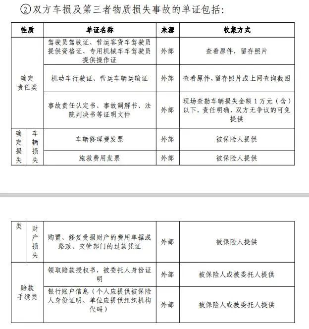 车险定损流程 车险理赔流程及索赔单证行业标准 第3张 车险定损流程 车险理赔流程及索赔单证行业标准 第3张