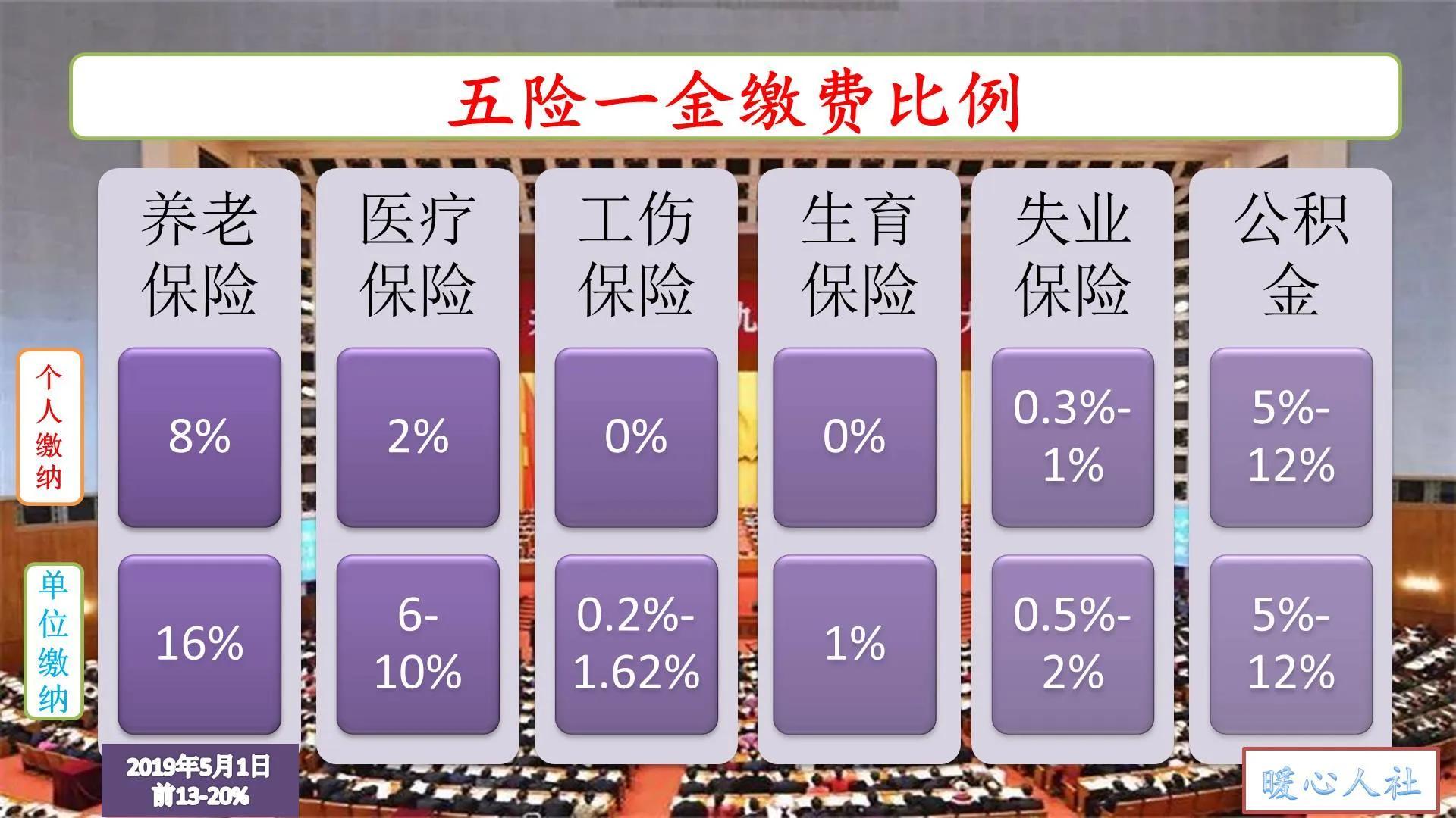 (公积金基数和社保基数)住房公积金和社保实施新基数以后,为什么有人缴纳的钱数变少了? 第2张 (公积金基数和社保基数)住房公积金和社保实施新基数以后,为什么有人缴纳的钱数变少了? 第2张