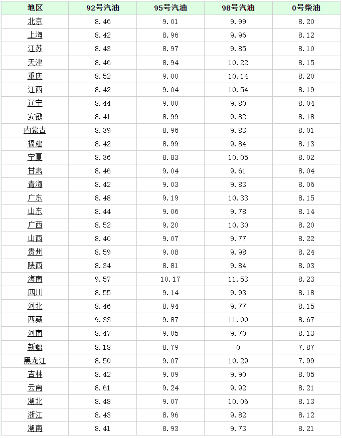 (油价调整时间)油价调整消息:今天11月9日，全国加油站调整后92、95汽油新售价  第2张