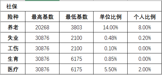 (广州社保每个月交多少钱)广州社保每月要交多少钱 第1张 (广州社保每个月交多少钱)广州社保每月要交多少钱 第1张