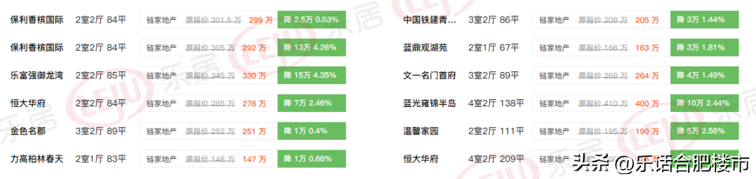 (合肥房价)挂牌量破10w,1天内超千套房降价,合肥房价降了吗? 第2张 (合肥房价)挂牌量破10w,1天内超千套房降价,合肥房价降了吗? 第2张