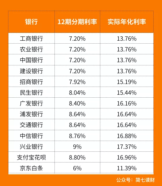 (信用卡分期利息)信用卡分期实际利息高达17%，看了这个你还敢分期吗?  第3张