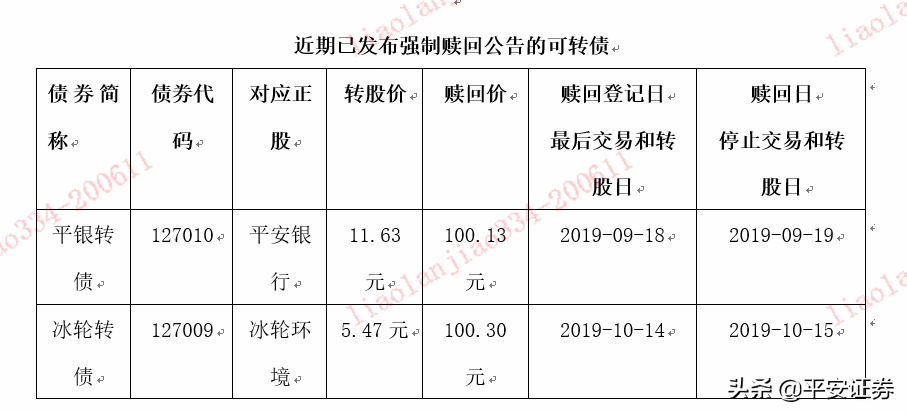 (可转债强制赎回)当心,你的可转债要被“强制赎回”了 第1张 (可转债强制赎回)当心,你的可转债要被“强制赎回”了 第1张