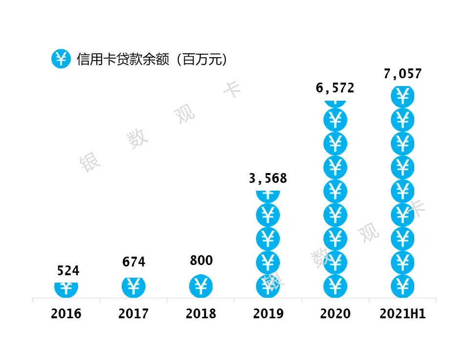 (盛京银行信用卡)2021半年业绩 | 盛京银行信用卡:累计发卡171万张  第2张